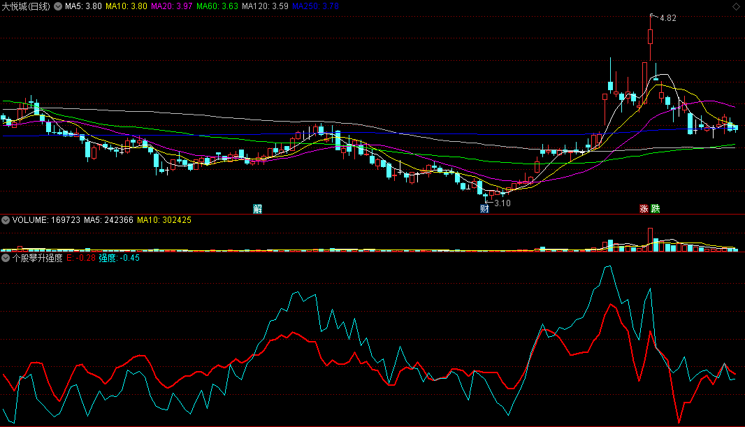 同花顺个股攀升强度副图指标 演绎个股拉升力度 辅助判断转折点 源码 效果图