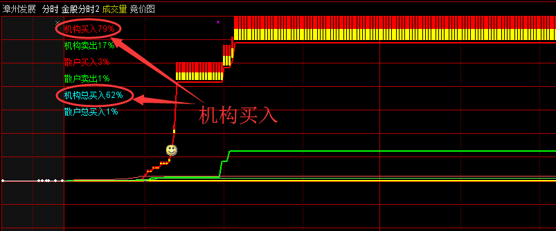 〖金股分时〗2.0副图指标 机构控盘一看就知道 何时介入比较合适 通达信 源码