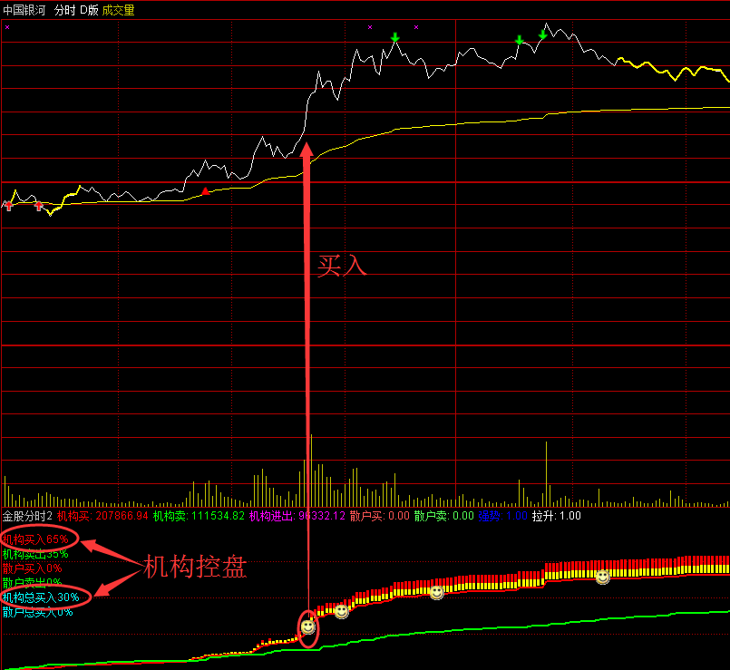 〖金股分时〗2.0副图指标 机构控盘一看就知道 何时介入比较合适 通达信 源码