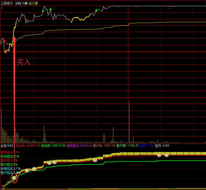 〖金股分时〗2.0副图指标 机构控盘一看就知道 何时介入比较合适 通达信 源码