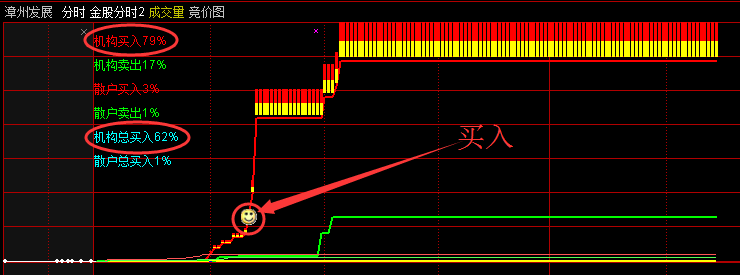 〖金股分时〗2.0副图指标 机构控盘一看就知道 何时介入比较合适 通达信 源码