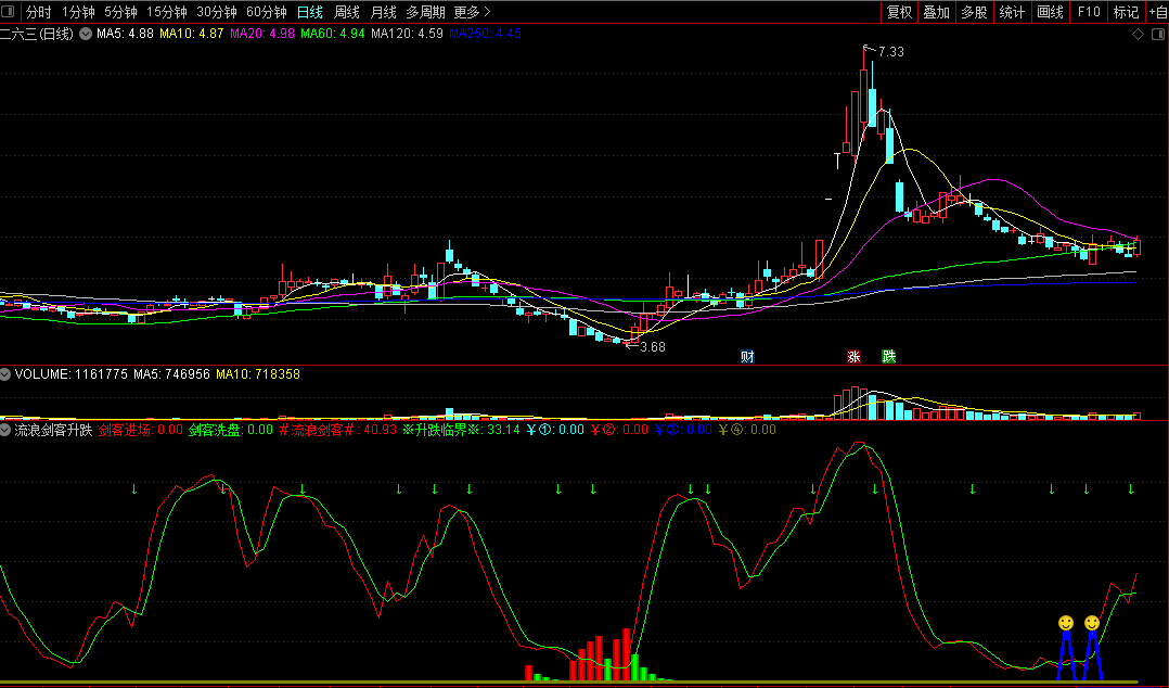 同花顺流浪剑客升跌副图指标 顶底背离 升跌临界 源码 效果图
