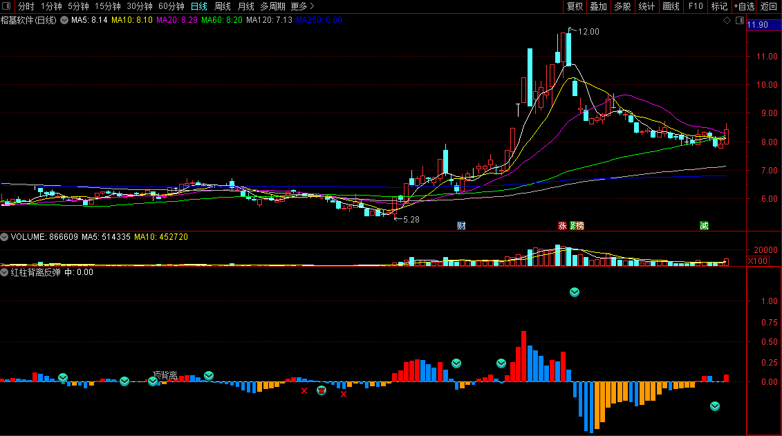 同花顺红柱背离反弹副图指标 红柱反弹 黄柱下跌 源码 效果图