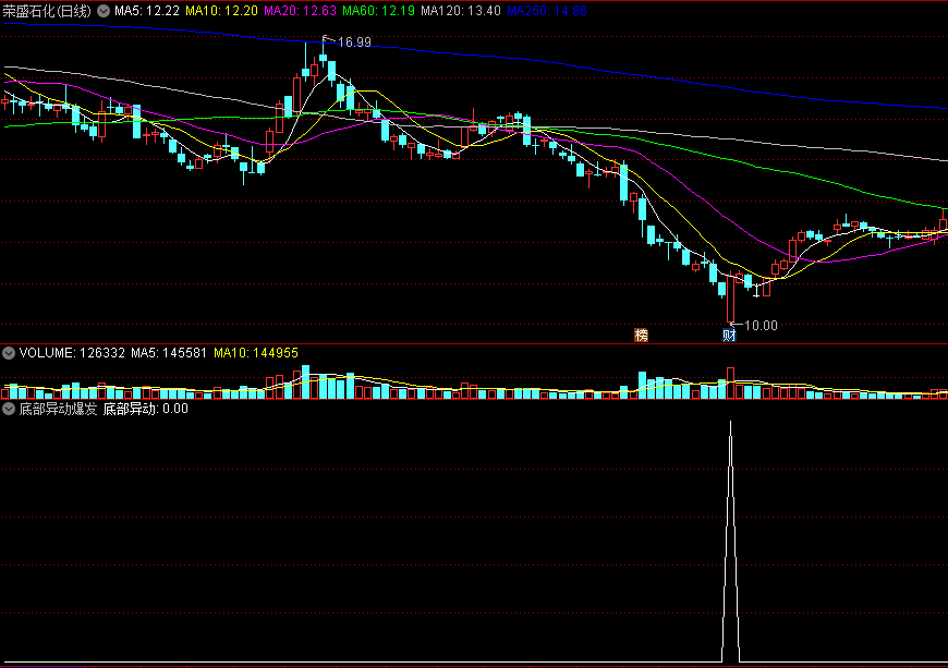 〖底部异动爆发〗副图/选股指标 底开高走K线形态 抓超跌反弹个股 通达信 源码