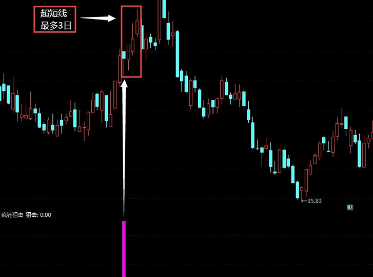 〖疯狂狙击〗副图/选股指标 做短线 寻找具有长下影线个股 积小胜为大胜 通达信 源码