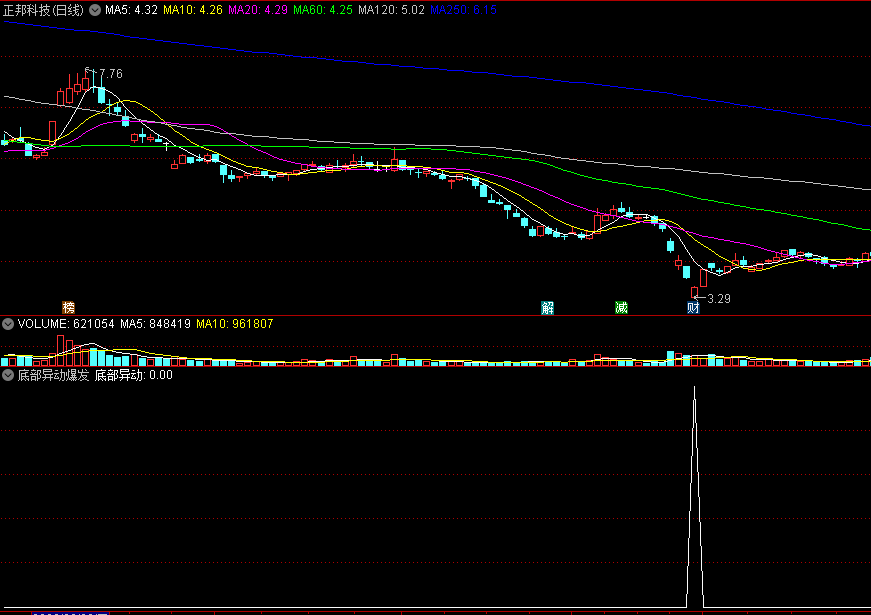 〖底部异动爆发〗副图/选股指标 底开高走K线形态 抓超跌反弹个股 通达信 源码