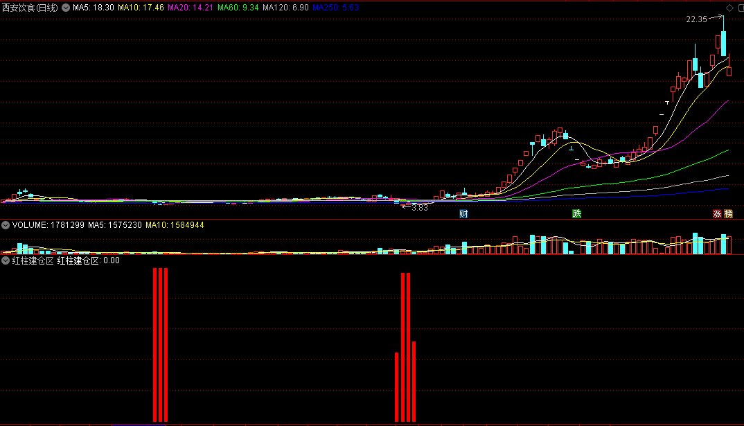 〖红柱建仓区〗副图指标 底部区域 相当安全 可以建仓 通达信 源码