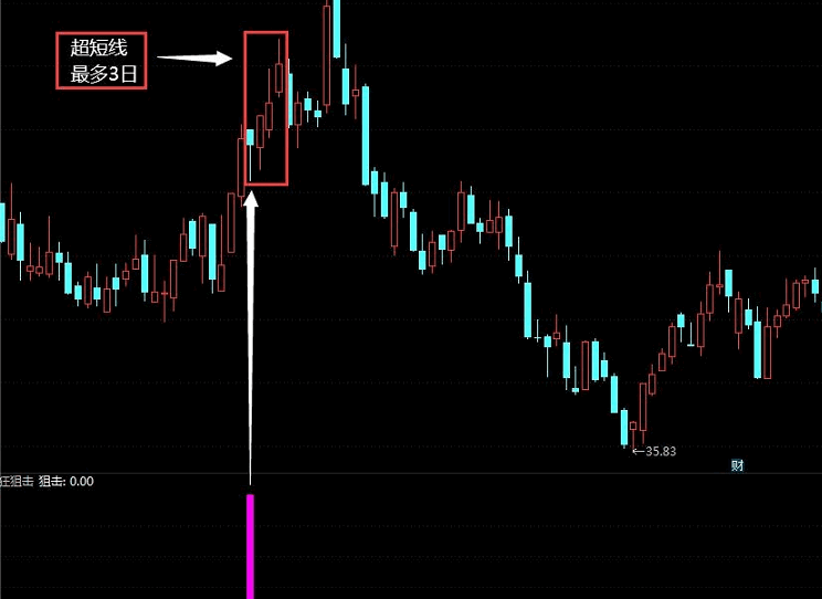 〖疯狂狙击〗副图/选股指标 做短线 寻找具有长下影线个股 积小胜为大胜 通达信 源码