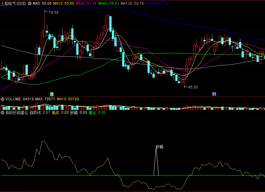 〖低吸抄底建仓〗副图/选股指标 寻庄逢低出击 低买抄底 通达信 源码