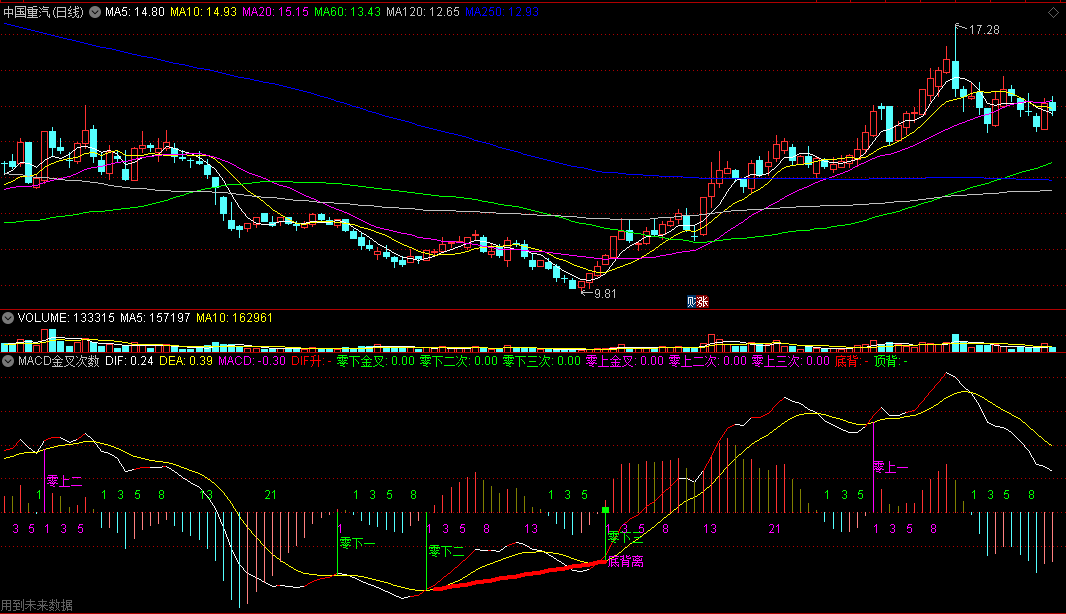 〖MACD金叉次数标注〗副图指标 可用作综合选股 零上逐次金叉选股 通达信 源码