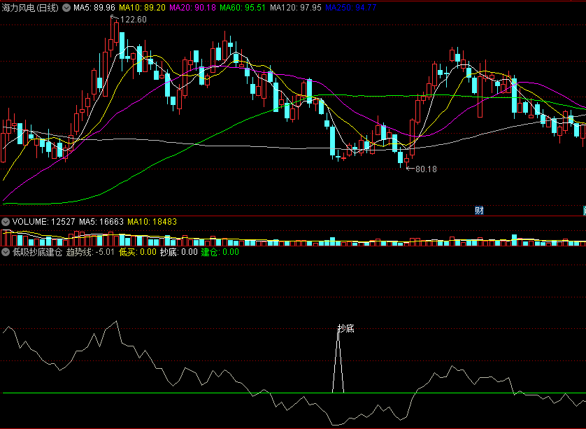 〖低吸抄底建仓〗副图/选股指标 寻庄逢低出击 低买抄底 通达信 源码