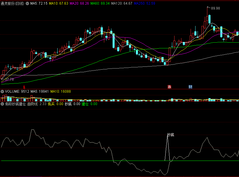 〖低吸抄底建仓〗副图/选股指标 寻庄逢低出击 低买抄底 通达信 源码