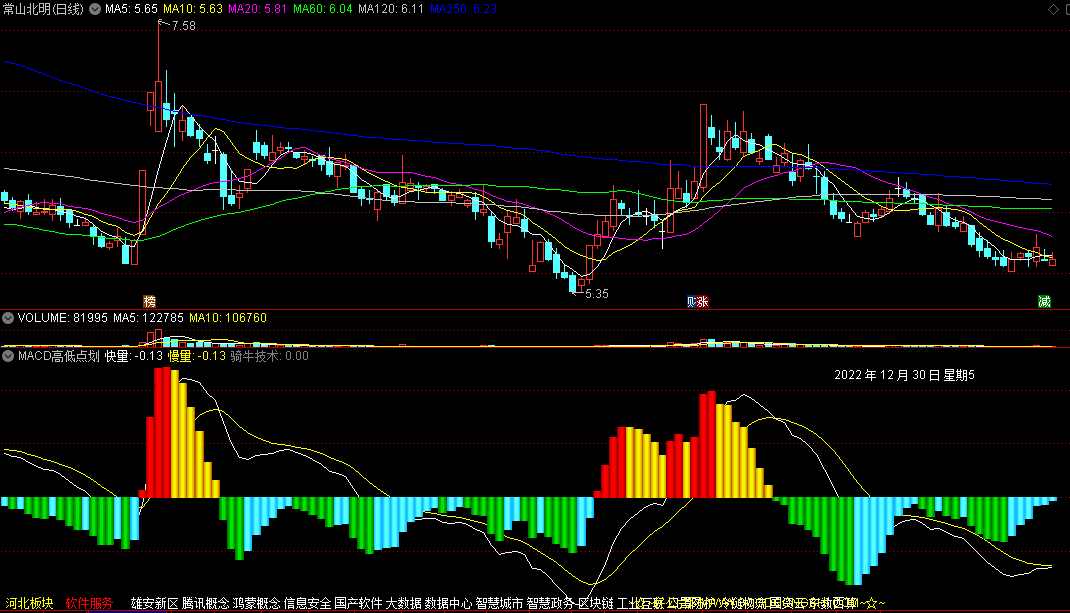 〖MACD高低点划线〗副图指标 改良大数据模式 骑牛技术 通达信 源码