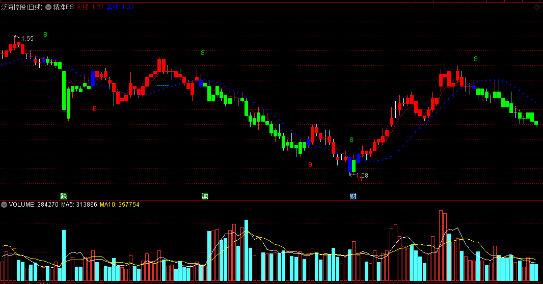 〖精准BS〗主图指标 红色BUY买线 绿色SALE卖线 通达信 源码