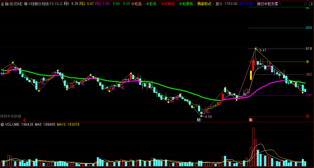〖K线细分划线〗主图指标 反映了主力进撤动作 自动画线切换高低点 多年感悟所写 通达信 源码