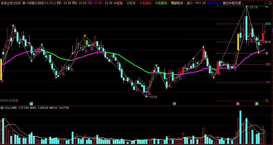 〖K线细分划线〗主图指标 反映了主力进撤动作 自动画线切换高低点 多年感悟所写 通达信 源码