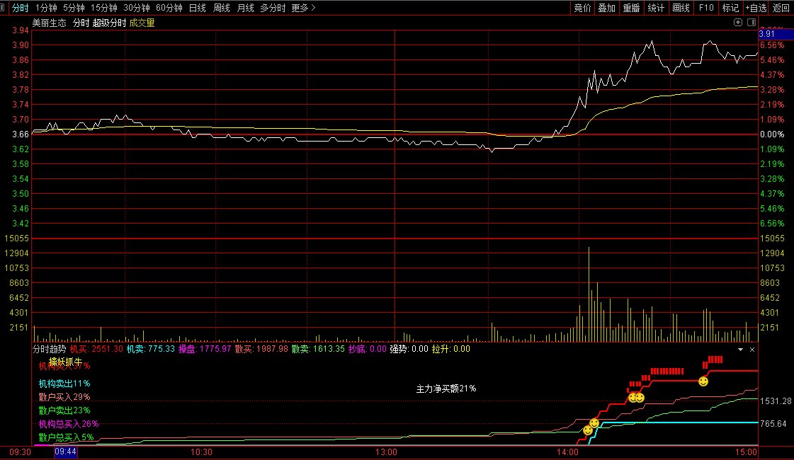 〖分时趋势〗分时副图指标 闪电买入 操盘抄底 擒妖抓牛 通达信 源码