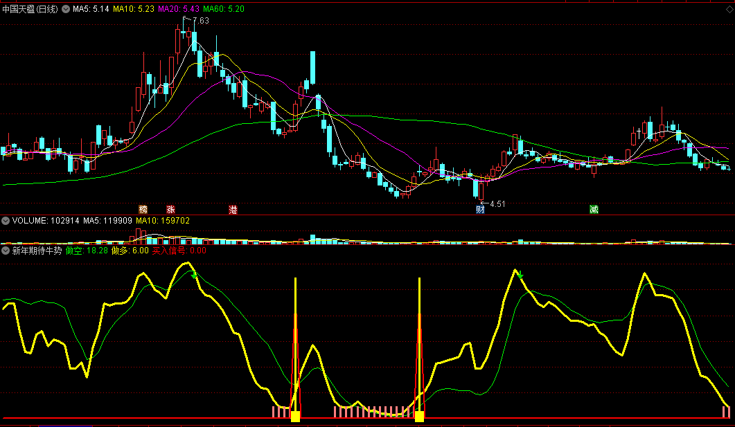 〖新年期待牛势〗副图/选股指标 做多方向关注 买入信号提醒 通达信 源码