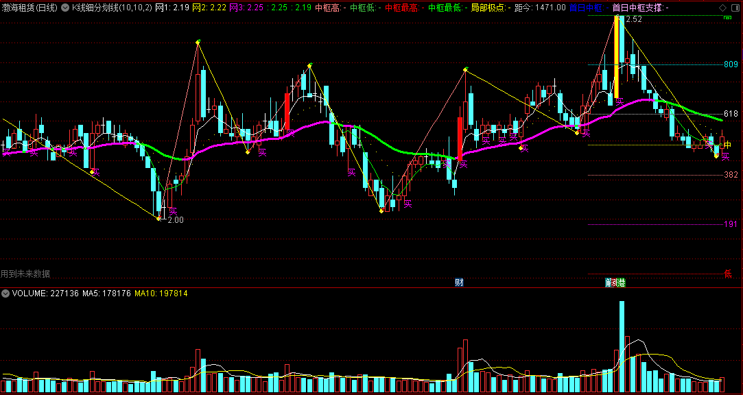 〖K线细分划线〗主图指标 反映了主力进撤动作 自动画线切换高低点 多年感悟所写 通达信 源码