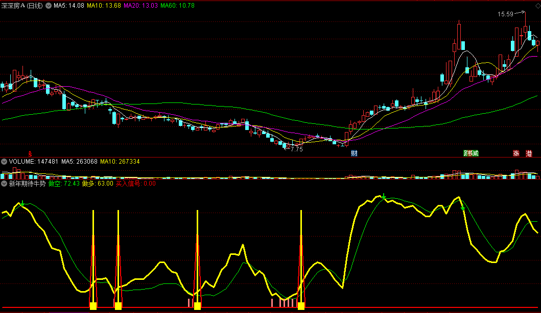 〖新年期待牛势〗副图/选股指标 做多方向关注 买入信号提醒 通达信 源码