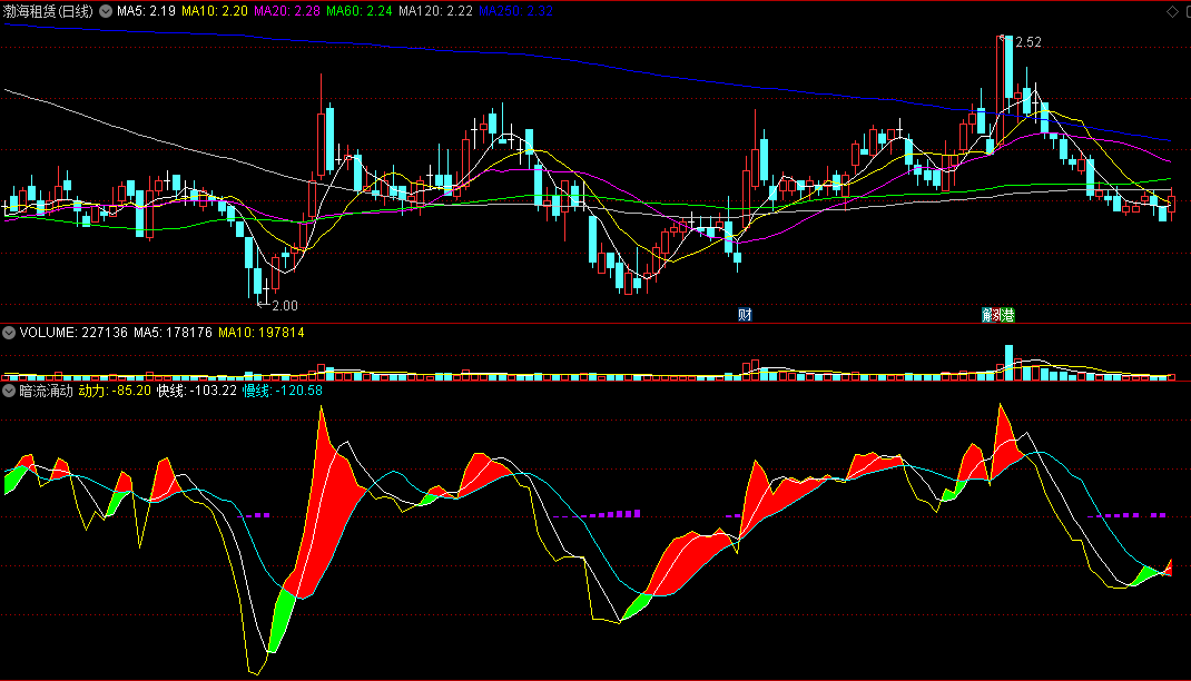 〖暗流涌动〗副图指标 动力线下绿色块是转折点 红块出现要上涨 通达信 源码