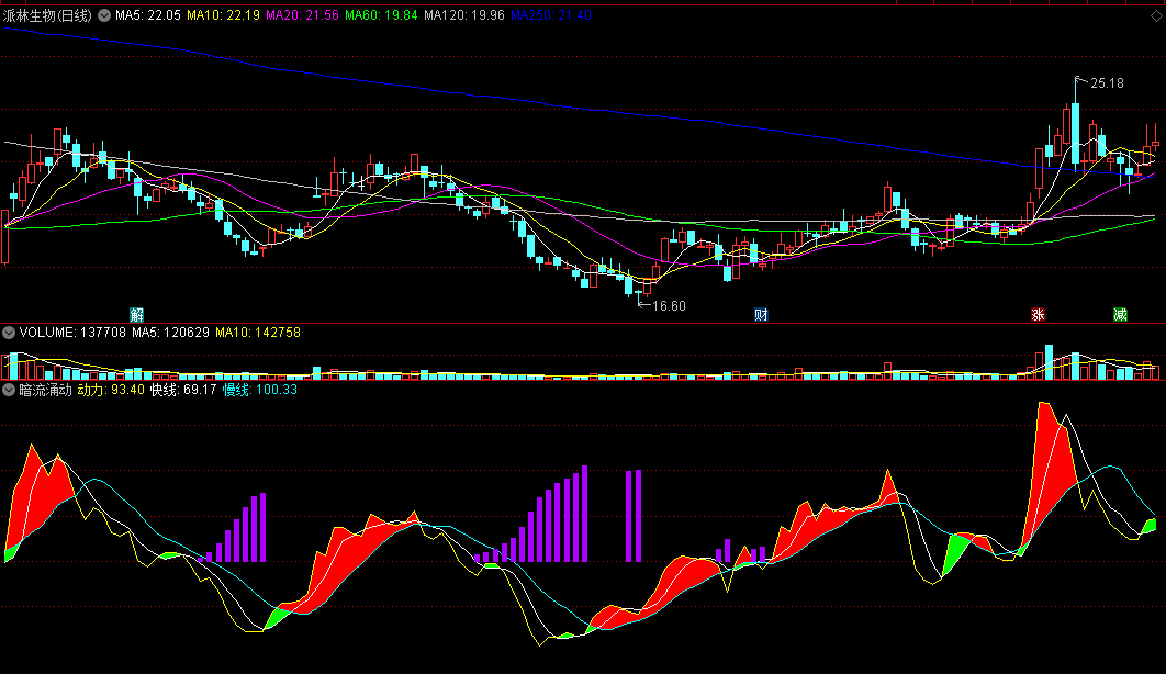 〖暗流涌动〗副图指标 动力线下绿色块是转折点 红块出现要上涨 通达信 源码