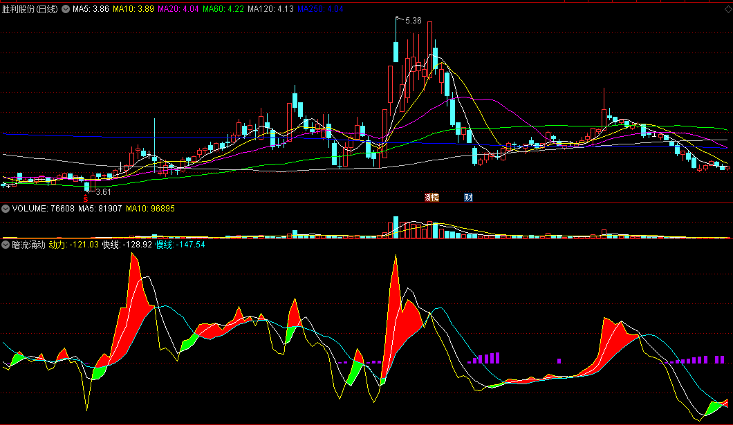 〖暗流涌动〗副图指标 动力线下绿色块是转折点 红块出现要上涨 通达信 源码