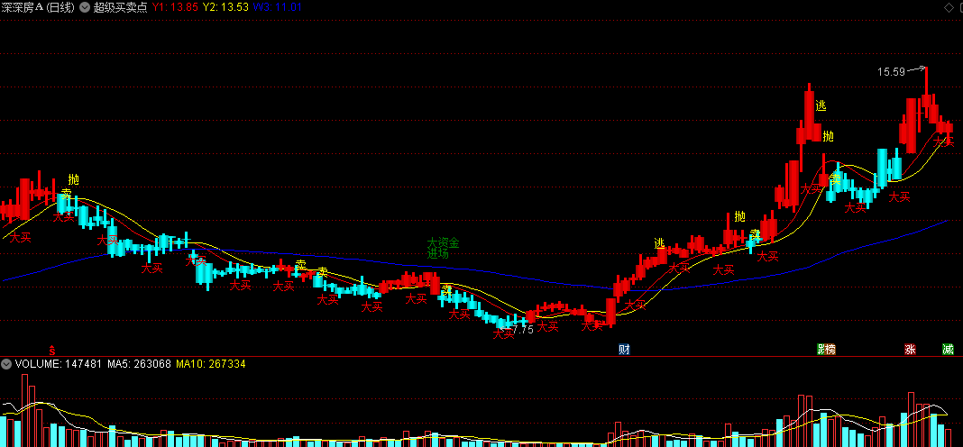 同花顺超级买卖点主图指标 多点信号提示 预测大顶大底 源码 效果图
