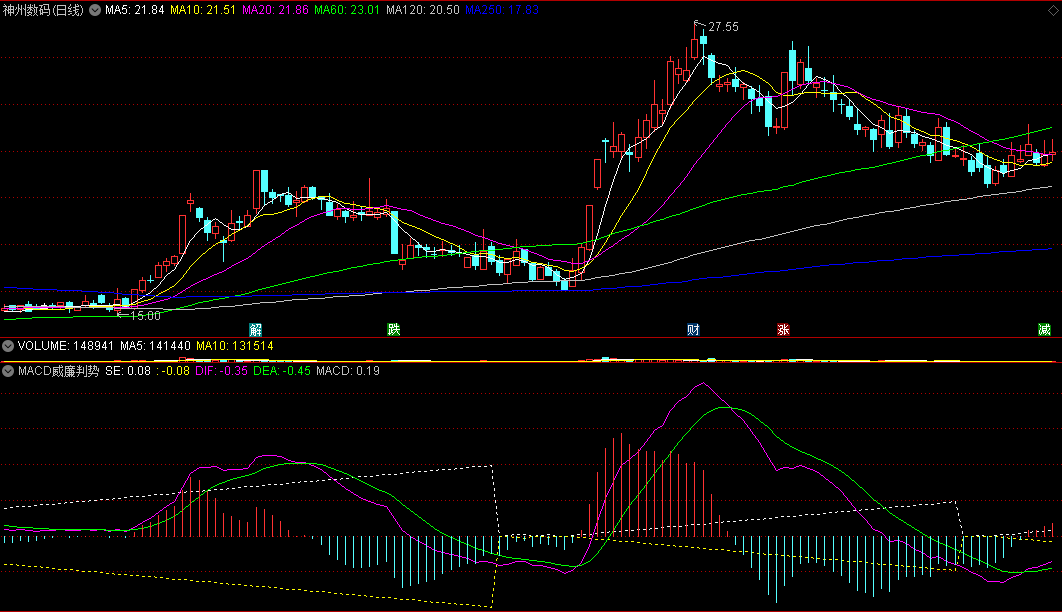 〖MACD威廉判势〗副图指标 MACD+威廉指标组合 判断趋势转折 通达信 源码