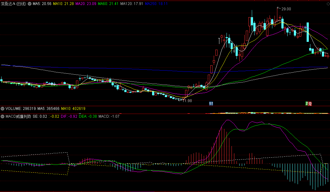 〖MACD威廉判势〗副图指标 MACD+威廉指标组合 判断趋势转折 通达信 源码