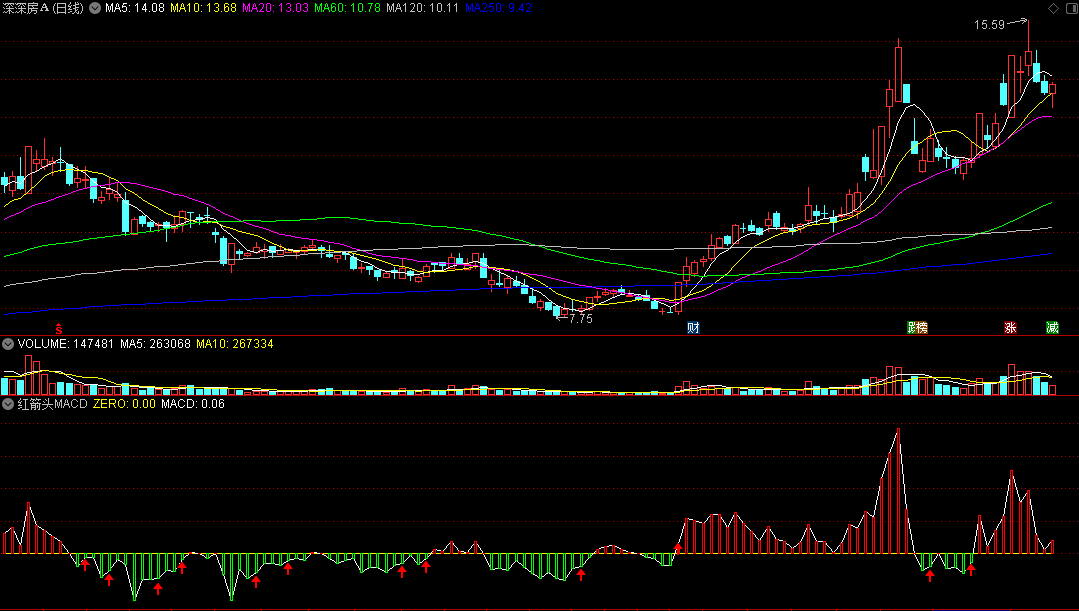 同花顺红箭头MACD副图指标 出现红箭头股价反弹 红柱越长成交量越大 源码 效果图