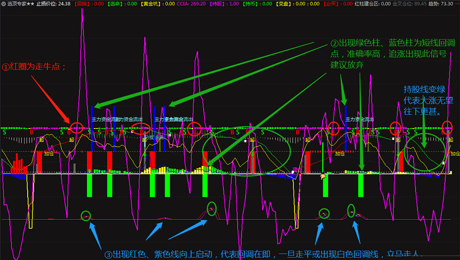 〖逃顶专家〗副图指标 追涨打板的标配 风险逃顶指标 完善你的骑牛抓妖系统 通达信 源码
