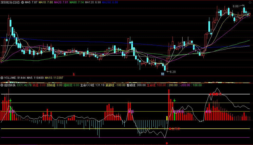 〖强弱转换〗副图指标 低位黄柱是弱转强 高位绿柱是强转弱 通达信 源码