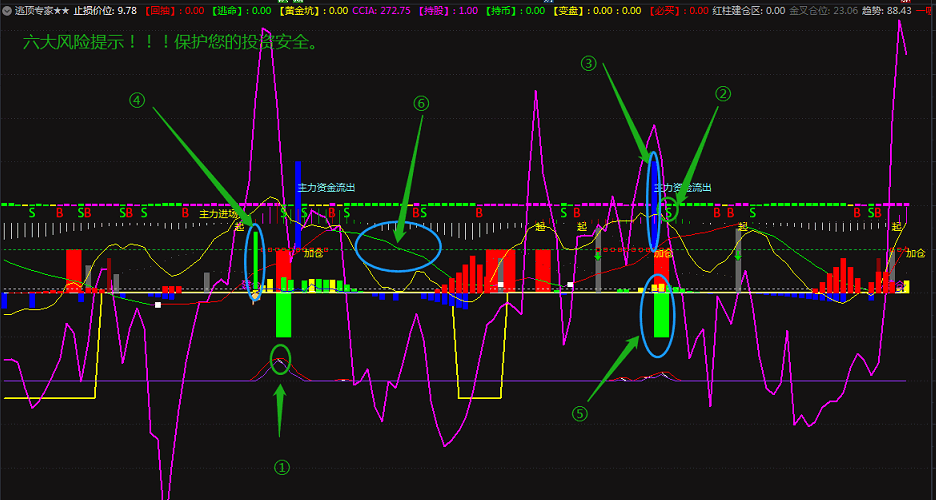 〖逃顶专家〗副图指标 追涨打板的标配 风险逃顶指标 完善你的骑牛抓妖系统 通达信 源码