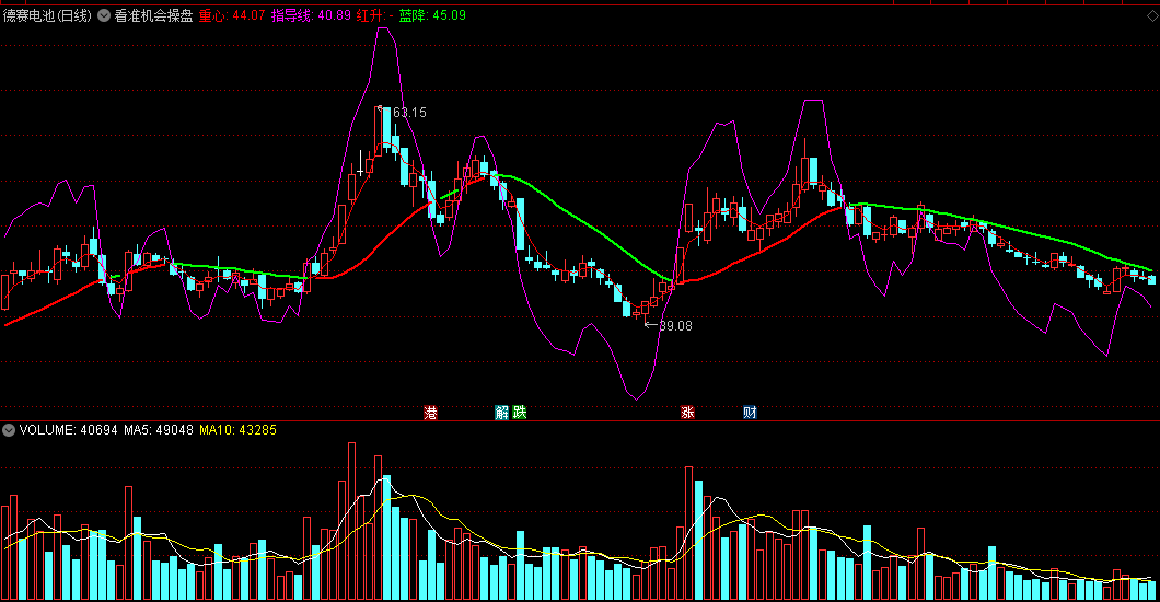 〖看准机会操盘〗主图指标 紫色指导线上穿红色重心线介入 紫色指导线掉头跑路 通达信 源码