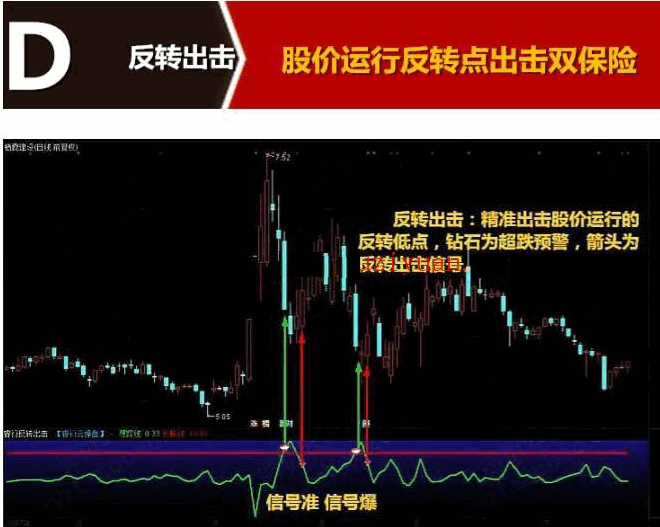 〖至尊反转王〗套装副图/选股指标 急跌后第一反转点 大阴预警+板后接力+狂龙回首 反转出击+反转爆点 通达信 源码