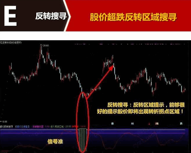 〖至尊反转王〗套装副图/选股指标 急跌后第一反转点 大阴预警+板后接力+狂龙回首 反转出击+反转爆点 通达信 源码