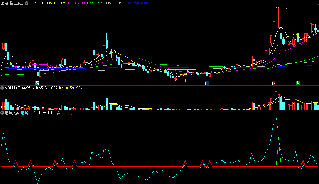 同花顺趋势买卖副图指标 底部多点提示 蓝线趋势清晰 源码 效果图