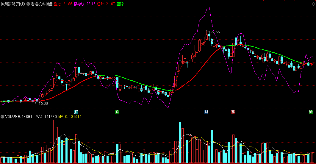 〖看准机会操盘〗主图指标 紫色指导线上穿红色重心线介入 紫色指导线掉头跑路 通达信 源码