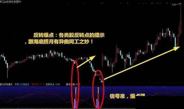 〖至尊反转王〗套装副图/选股指标 急跌后第一反转点 大阴预警+板后接力+狂龙回首 反转出击+反转爆点 通达信 源码