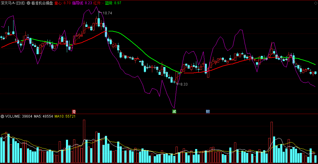 〖看准机会操盘〗主图指标 紫色指导线上穿红色重心线介入 紫色指导线掉头跑路 通达信 源码