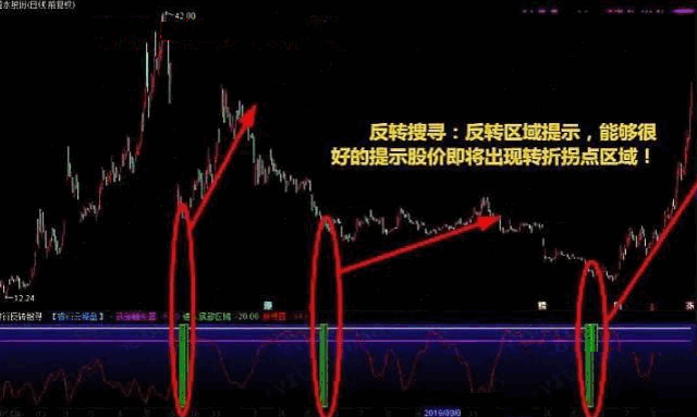 〖至尊反转王〗套装副图/选股指标 急跌后第一反转点 大阴预警+板后接力+狂龙回首 反转出击+反转爆点 通达信 源码