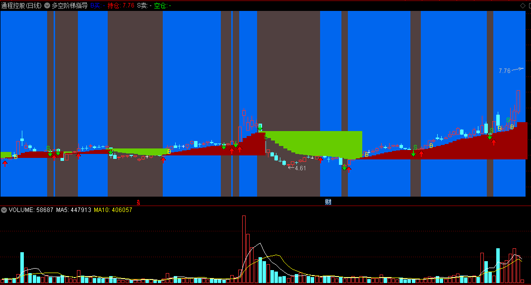 〖多空阶梯指导〗主图指标 组合看盘不错 识别多空买卖时刻 通达信 源码