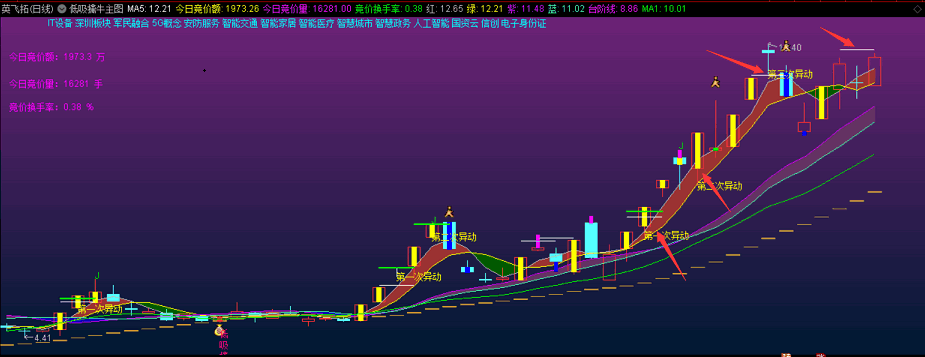 〖低吸擒牛〗主图指标 主图显示异动信号 主图显示竞价额竞价量竞价换手 通达信 源码