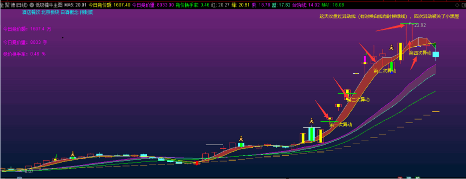 〖低吸擒牛〗主图指标 主图显示异动信号 主图显示竞价额竞价量竞价换手 通达信 源码