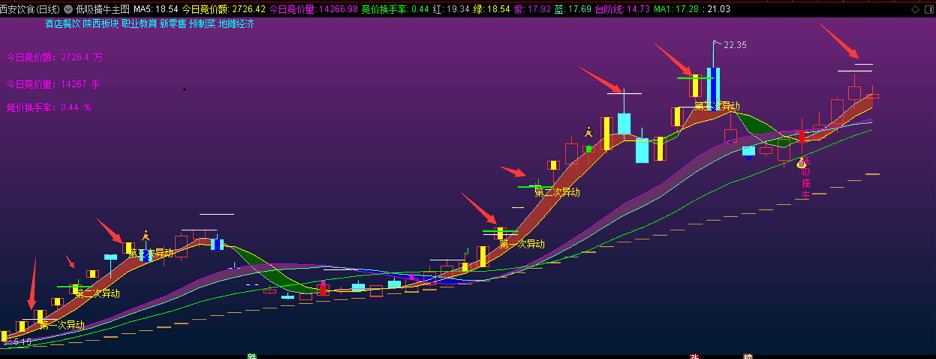 〖低吸擒牛〗主图指标 主图显示异动信号 主图显示竞价额竞价量竞价换手 通达信 源码