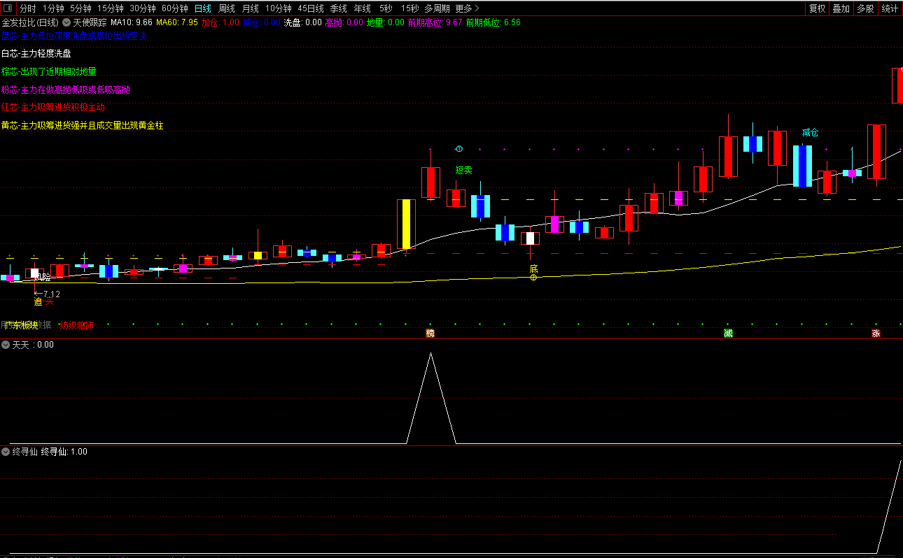 〖终寻仙〗副图/选股指标 十全共振 竞价选股 12月胜率58 需要的拿 通达信 源码