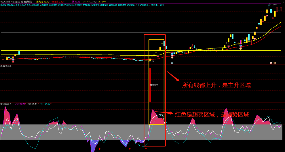 〖混合超买〗副图指标 评估多空力量强弱程度 捕捉强势区域大肉 通达信 源码