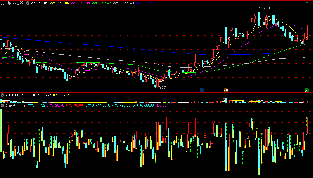 〖涨跌角度区间〗副图指标 均线角度 涨跌运行比例区间 通达信 源码