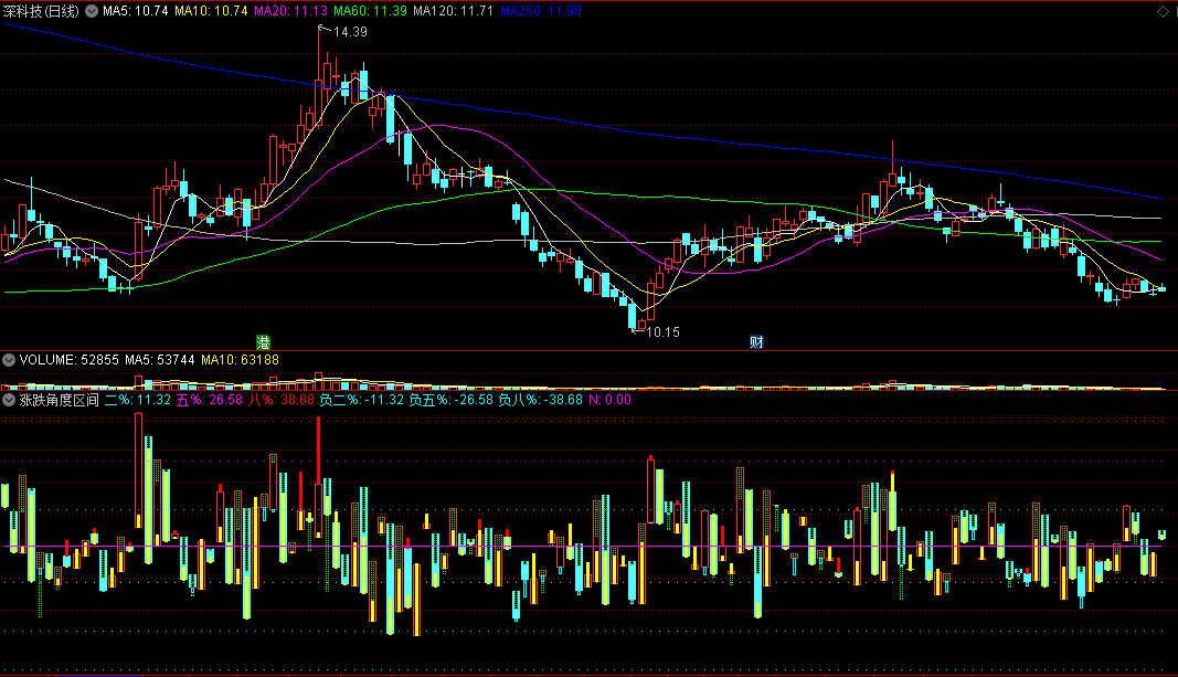 〖涨跌角度区间〗副图指标 均线角度 涨跌运行比例区间 通达信 源码